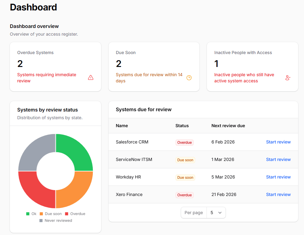 Dashboard overview with review health KPIs, overdue and due soon counts, and systems needing attention